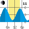 Branford tide chart for Thursday, December 11, 2025