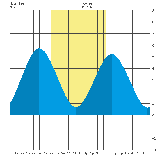 Branford tide chart for Friday, December 12, 2025