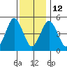 Branford tide chart for Friday, December 12, 2025