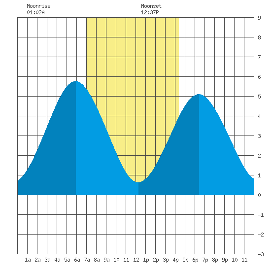 Branford tide chart for Saturday, December 13, 2025