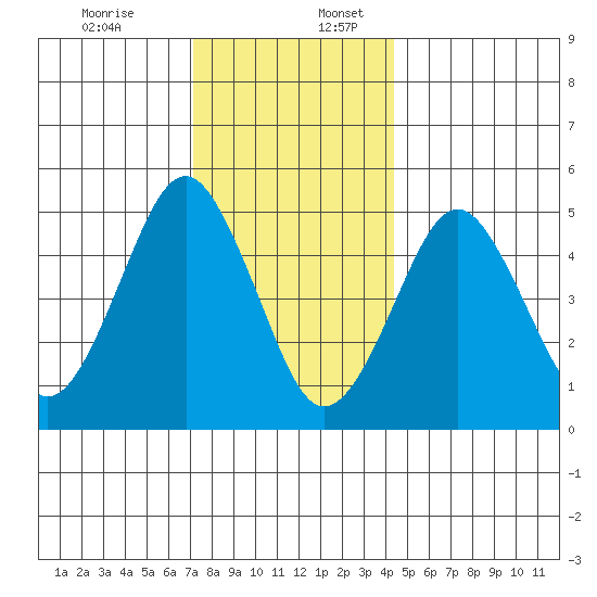 Branford tide chart for Sunday, December 14, 2025