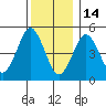 Branford tide chart for Sunday, December 14, 2025