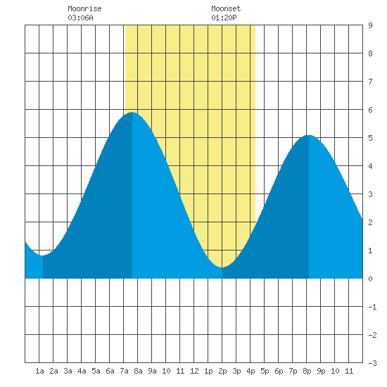 Branford tide chart for Monday, December 15, 2025