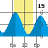 Branford tide chart for Monday, December 15, 2025