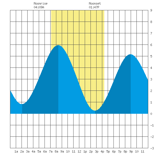 Branford tide chart for Tuesday, December 16, 2025