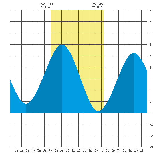 Branford tide chart for Wednesday, December 17, 2025