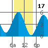 Branford tide chart for Wednesday, December 17, 2025