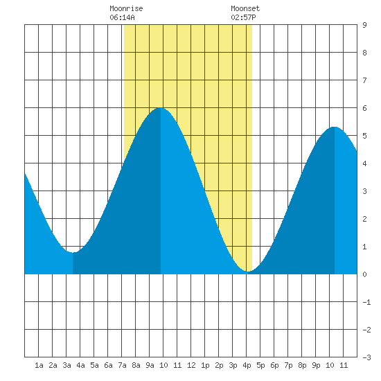 Branford tide chart for Thursday, December 18, 2025