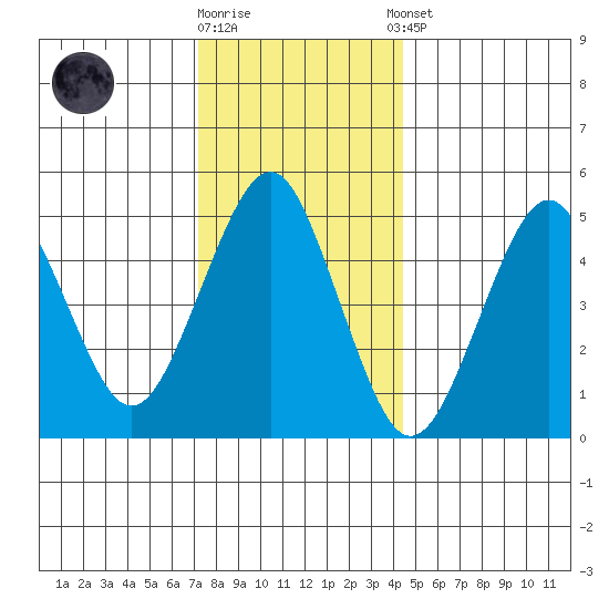 Branford tide chart for Friday, December 19, 2025