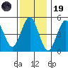 Branford tide chart for Friday, December 19, 2025