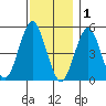 Branford tide chart for Monday, December 1, 2025