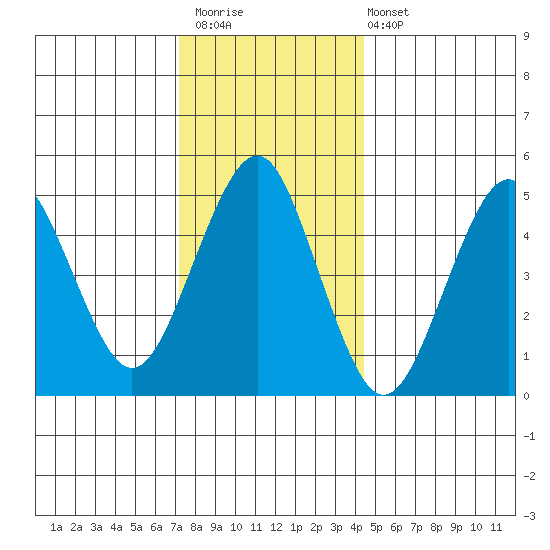 Branford tide chart for Saturday, December 20, 2025