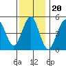 Branford tide chart for Saturday, December 20, 2025