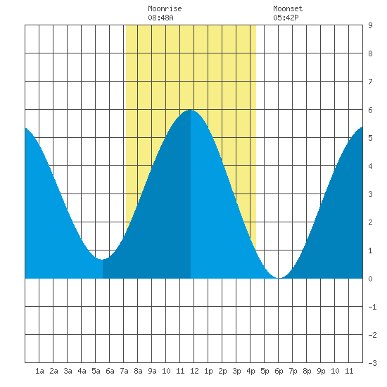 Branford tide chart for Sunday, December 21, 2025