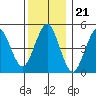 Branford tide chart for Sunday, December 21, 2025