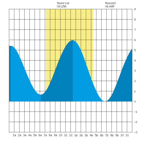 Branford tide chart for Monday, December 22, 2025