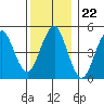 Branford tide chart for Monday, December 22, 2025