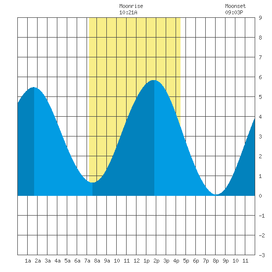 Branford tide chart for Wednesday, December 24, 2025
