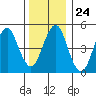 Branford tide chart for Wednesday, December 24, 2025