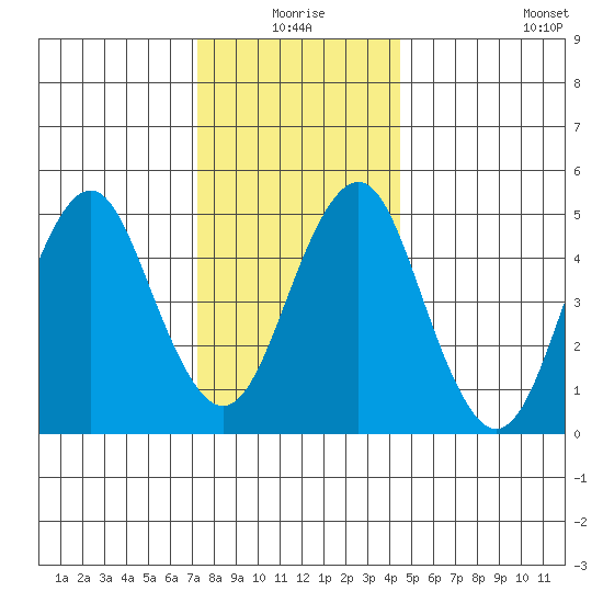 Branford tide chart for Thursday, December 25, 2025