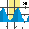 Branford tide chart for Thursday, December 25, 2025
