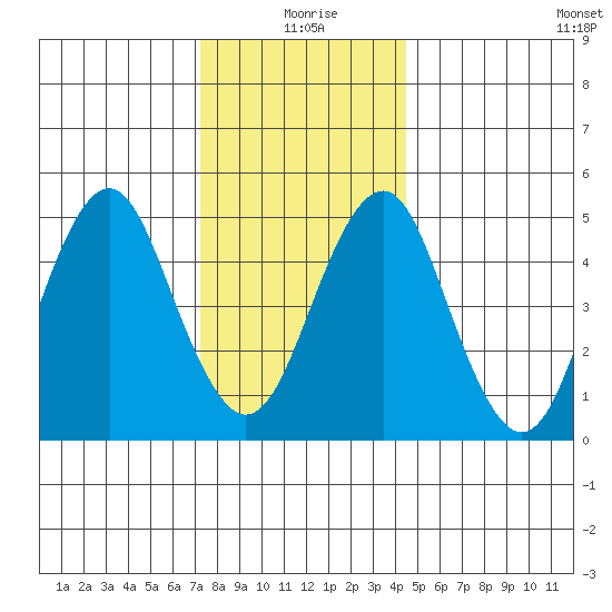 Branford tide chart for Friday, December 26, 2025