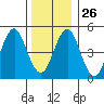 Branford tide chart for Friday, December 26, 2025