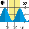 Branford tide chart for Saturday, December 27, 2025