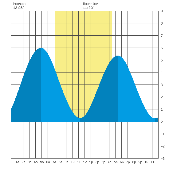 Branford tide chart for Sunday, December 28, 2025