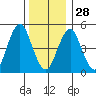 Branford tide chart for Sunday, December 28, 2025