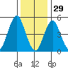 Branford tide chart for Monday, December 29, 2025