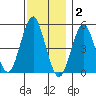 Branford tide chart for Tuesday, December 2, 2025
