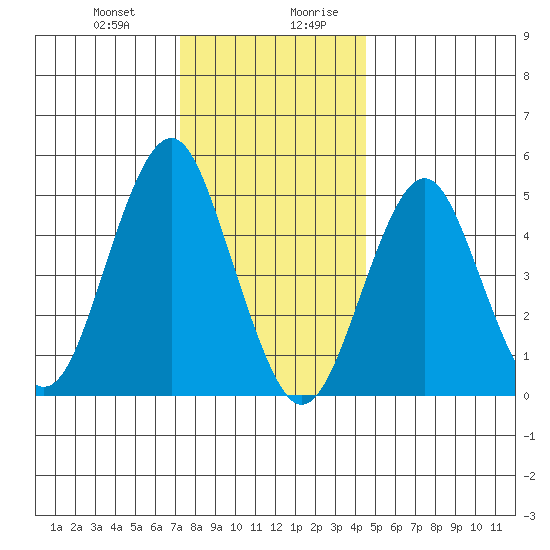 Branford tide chart for Tuesday, December 30, 2025