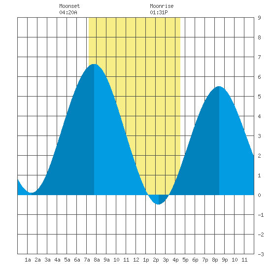 Branford tide chart for Wednesday, December 31, 2025