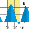 Branford tide chart for Wednesday, December 3, 2025