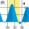 Branford tide chart for Thursday, December 4, 2025