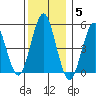 Branford tide chart for Friday, December 5, 2025