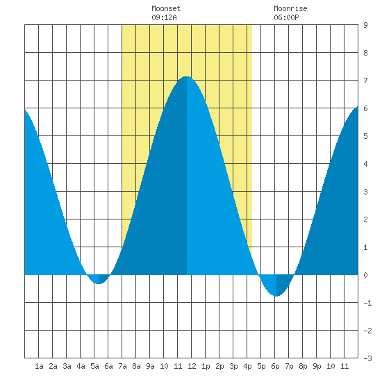 Branford tide chart for Saturday, December 6, 2025