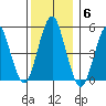 Branford tide chart for Saturday, December 6, 2025