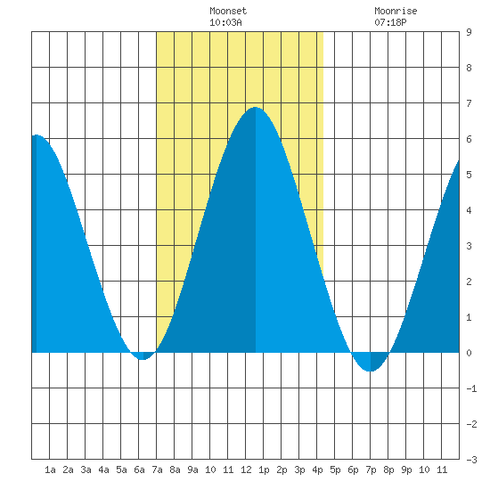 Branford tide chart for Sunday, December 7, 2025