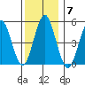Branford tide chart for Sunday, December 7, 2025