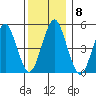 Branford tide chart for Monday, December 8, 2025