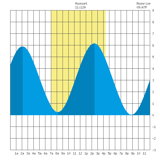 Branford tide chart for Tuesday, December 9, 2025