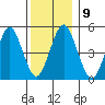 Branford tide chart for Tuesday, December 9, 2025