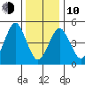 Branford tide chart for Saturday, January 10, 2026