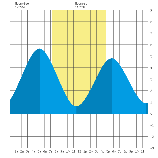 Branford tide chart for Sunday, January 11, 2026