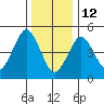 Branford tide chart for Monday, January 12, 2026