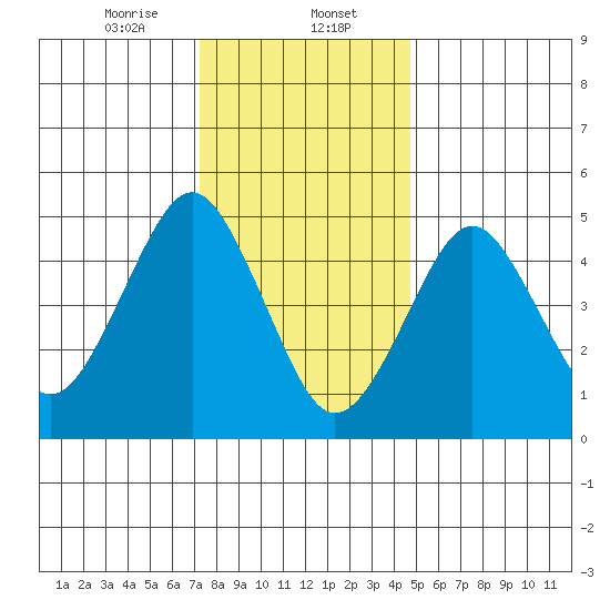 Branford tide chart for Tuesday, January 13, 2026