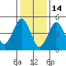 Branford tide chart for Wednesday, January 14, 2026