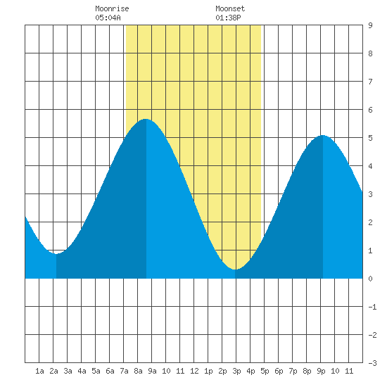 Branford tide chart for Thursday, January 15, 2026